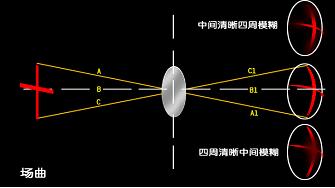 場曲